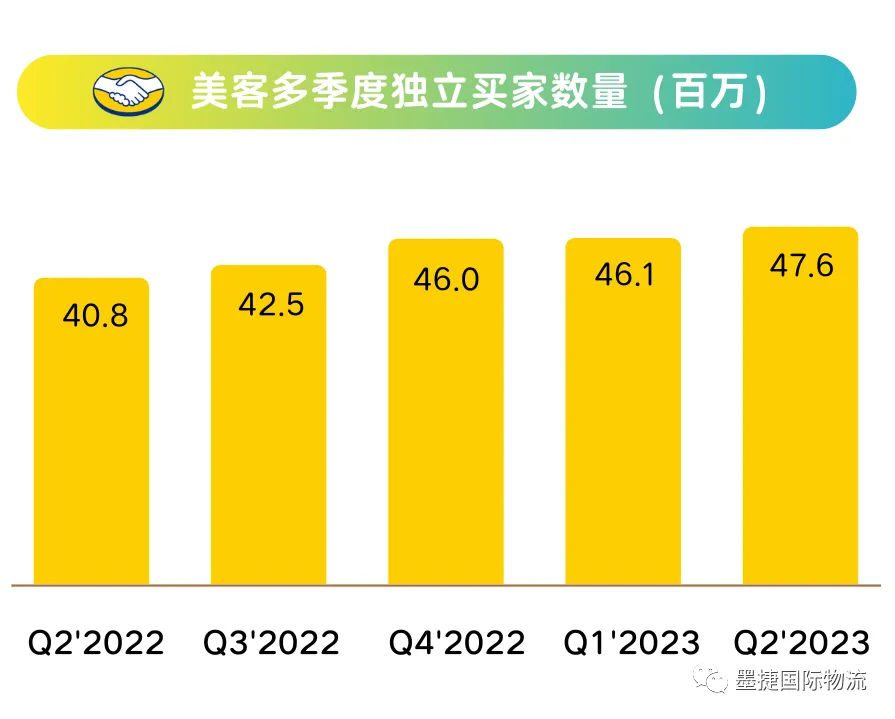 美客多季度独立买家数量