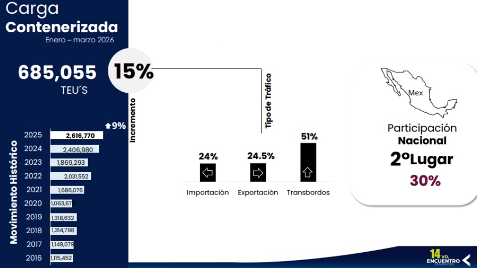 2026年第一季度拉扎罗港集装箱吞吐量暴增15%数据图表，高达51%的转运货物比例揭示了墨西哥海运查验周期翻倍的根源。